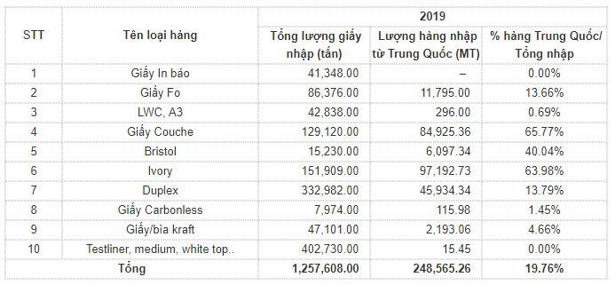 Bảng thông tin nhập khẩu giấy Việt Nam năm 2019 theo số liệu từ Hải quan: