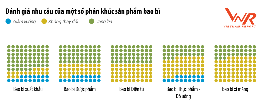 Nguồn: Vietnam Report khảo sát chuyên gia và các doanh nghiệp bao bì, tháng 11/2021