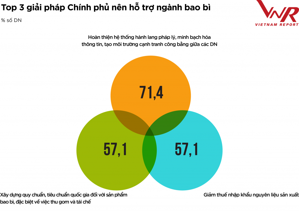 Top 3 giải pháp chính phủ nên hỗ trợ nghành